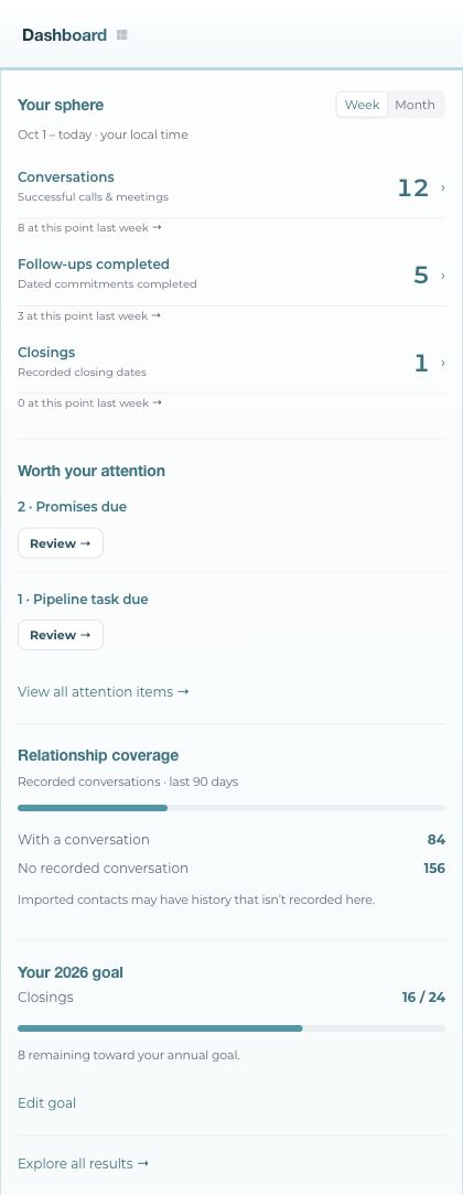 SphereSync™ dashboard showing conversations, items needing attention, relationship coverage and annual goal progress with fictional example figures.